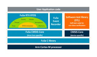KEIL FSRTS-CM3 SINGLE PROJECT PERP Software, ARM Architecture, Perpetual, Cortex-M3, FuSa RTS