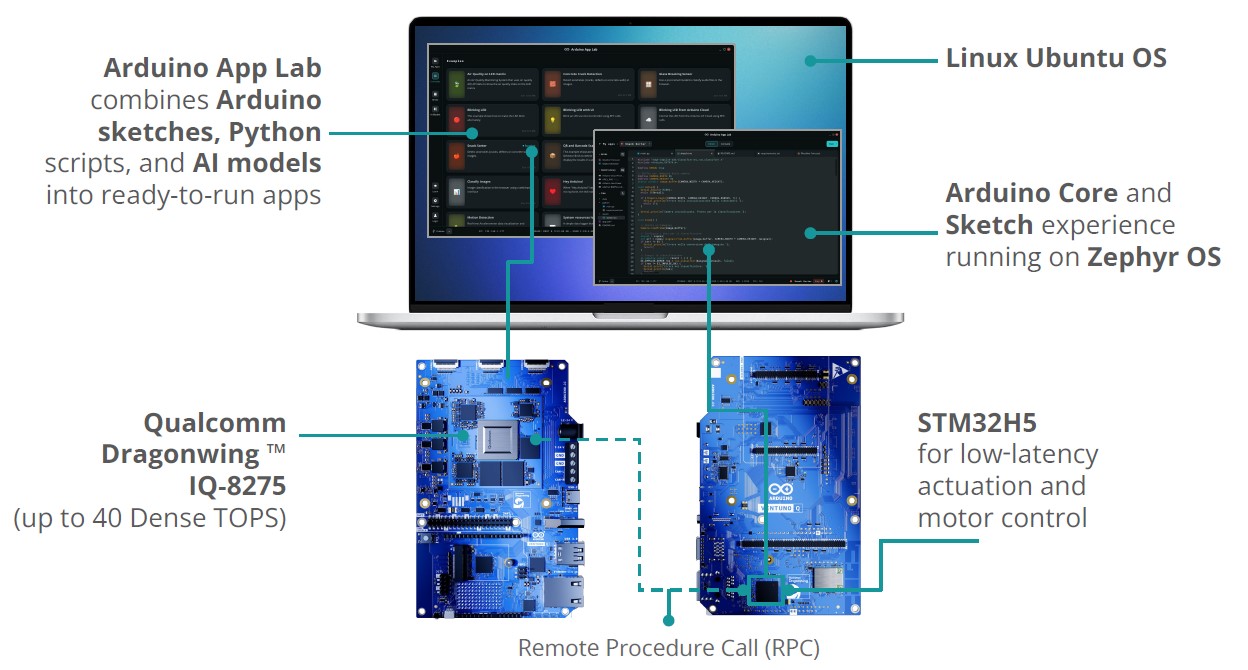 Diagram of Arduino VENTUNO Q (ABX00181) dual-brain architecture linking the Qualcomm Dragonwing IQ8 MPU and STM32H5 MCU via RPC