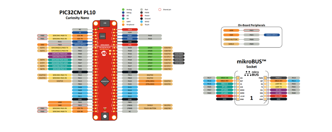 Curiosity NANO Evaluation kit Pinout