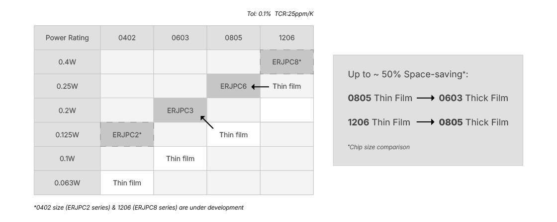 Thin film chip size comparison