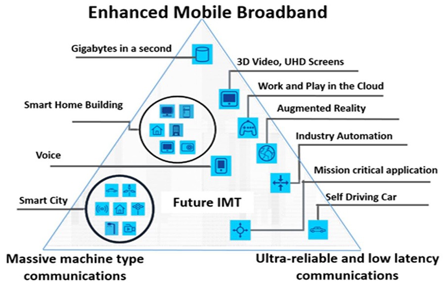 Figure2: 5G use cases