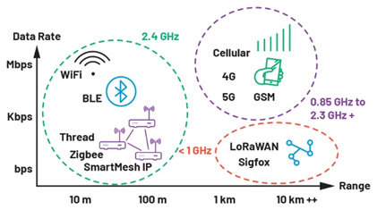 Survey of wireless standards