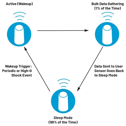 An industrial wireless sensor typical operation