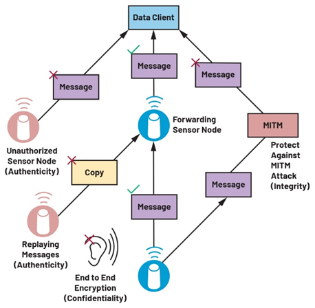 Security implementation for BLE and SmartMesh networks.