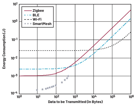 Data transmitted (radio transceiver PHY) and energy consumption (adapted from Shahzad and Oelmann).