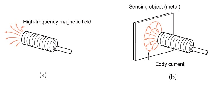 Figure 1: (a) High-frequency magnetic field produced by the detection coil (b)The sensing object and detection coil interface produce an eddy current(Source)