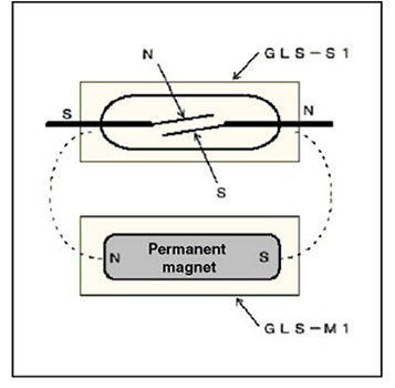 Figure 5: Working principle of reed switches(Source)