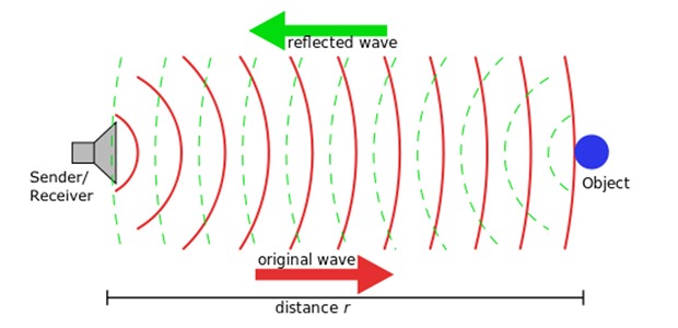 Figure 6: The working principle of ultrasonic proximity sensors(Source)
