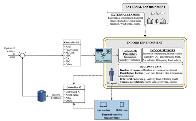 The benefits of using sensors and AI in HVAC systems
