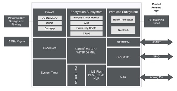 Figure 1: RNBD451 Block Diagram