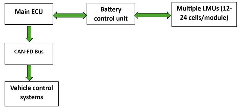 Figure 2: Block diagram of distributed architecture