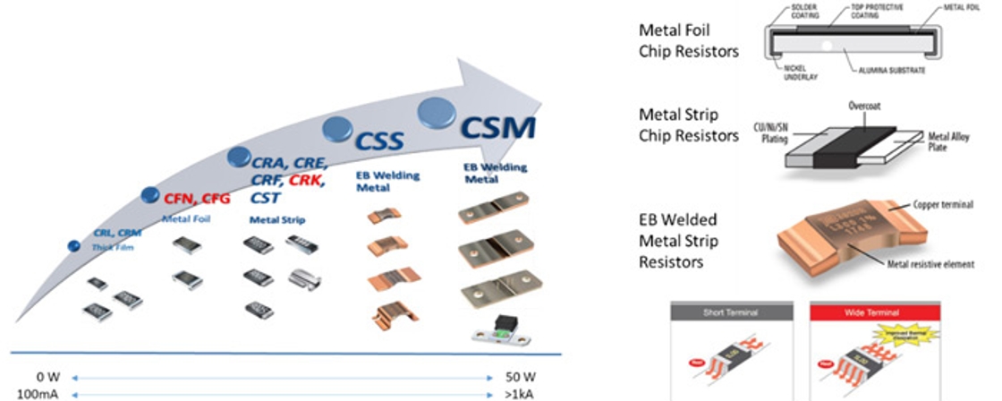 Bourns Current Sense Resistors Technologies