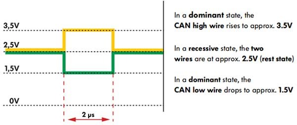 Figure 10: Differential data transfer on CAN data bus
