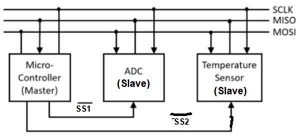 Figure 8: Architecture of SPI