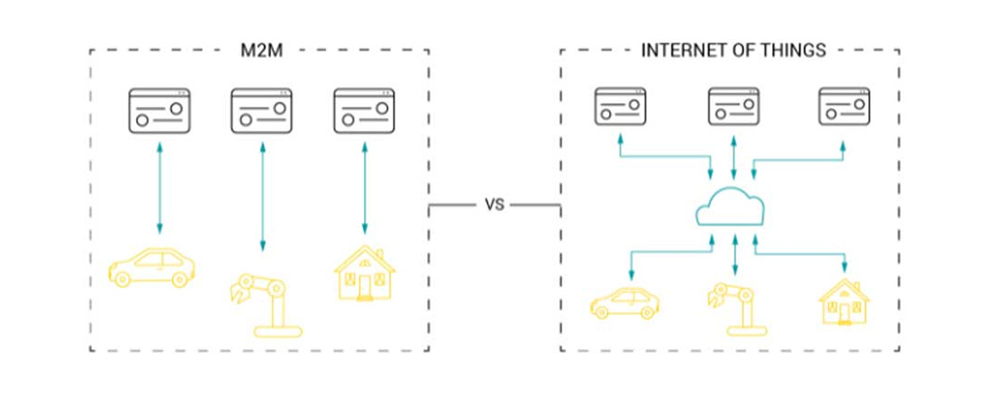 Fig 2: M2M vs IoT
