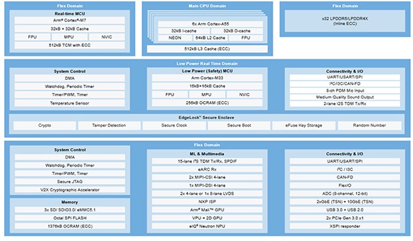 Figure 8: i.MX 95 Applications Processor block diagram
