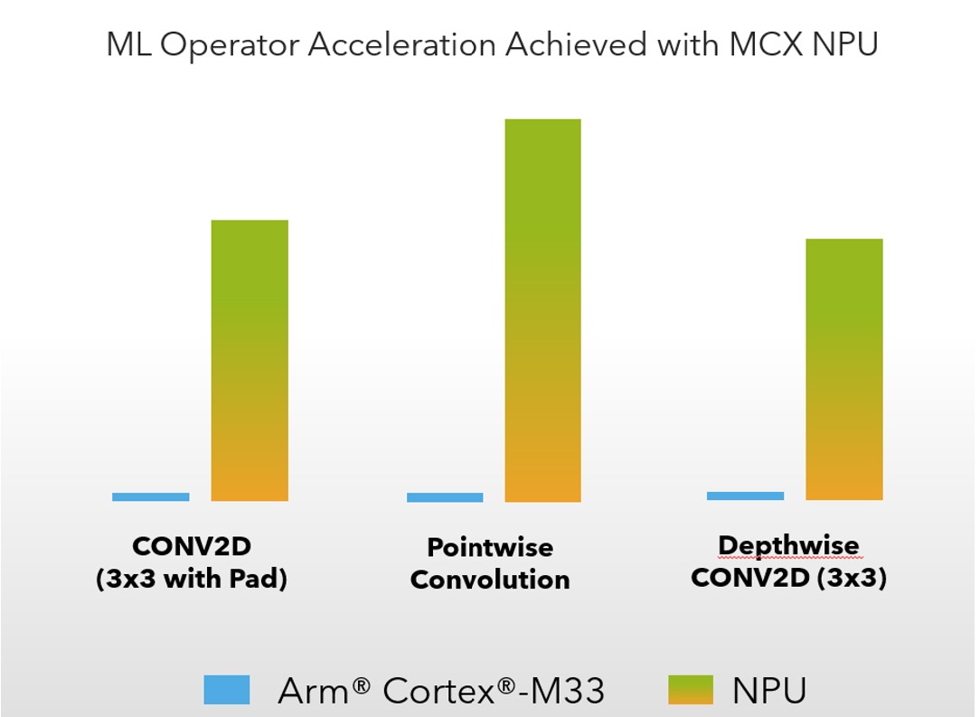 Figure 10: ML Operator Acceleration Achieved with MCX NPU