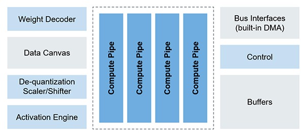 Figure 7: eIQ® Neutron NPU Accelerator