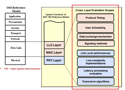 Cross-layer design for iWLAN system