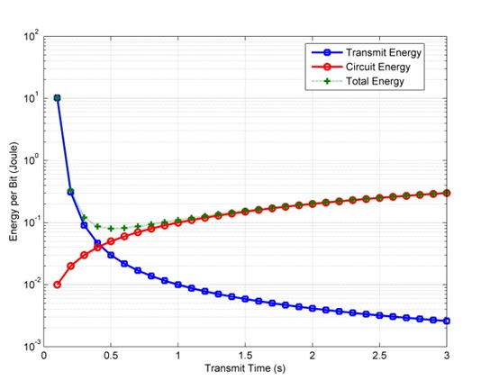 Energy consumption and transmission duration