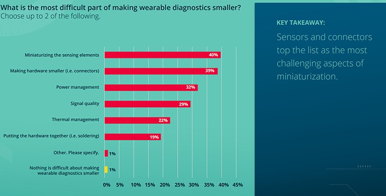 Molex/avnet survey question