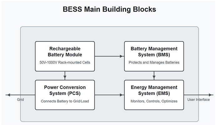 Block diagram of BESS