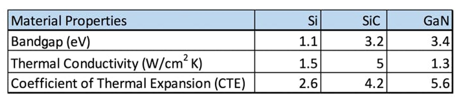 Key material properties of Wide-Bandgap Semiconductors