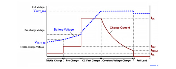 Constant-current constant-voltage battery charging scheme