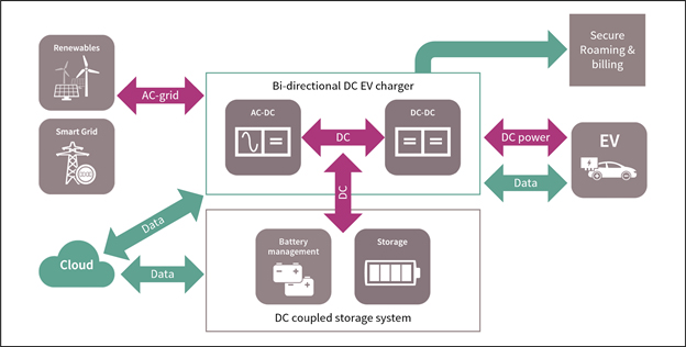 Figure 1: The basic structure of a bi-directional EV charging