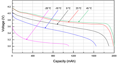 Figure 4: 1,000 mAh Li-ion cell, 3 V cutoff voltage — temperature variation
