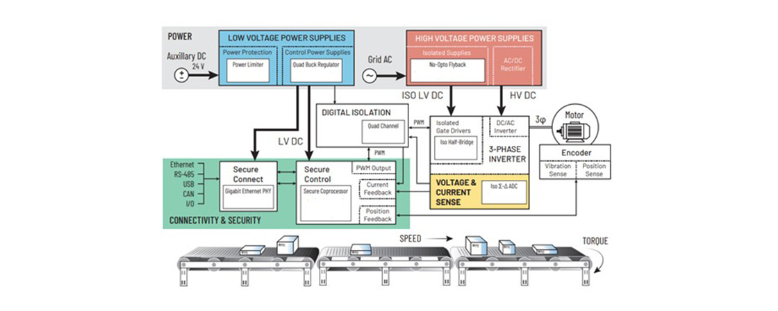Figure 3: Signal chain solutions for advanced motion control using current and voltage feedback with variable speed drive(Source)
