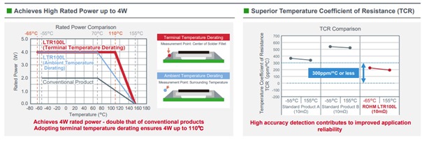 Figure 1: Benefits of the LTR100L's higher power rating and superior TCR