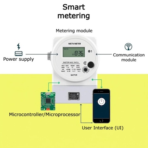 Figure 1: Key components of Smart meter