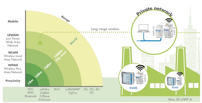Figure 3: Smart metering connectivity across wireless communication ranges