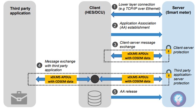 Figure 2: The typical DLMS/ COSEM communication flow
