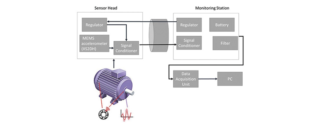 Conditional Monitoring System