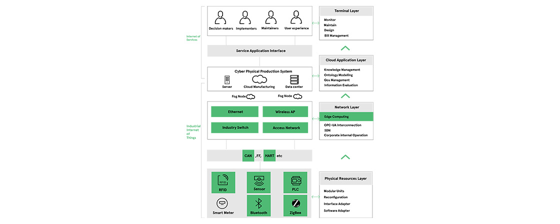Figure 1: Architecture of smart factory