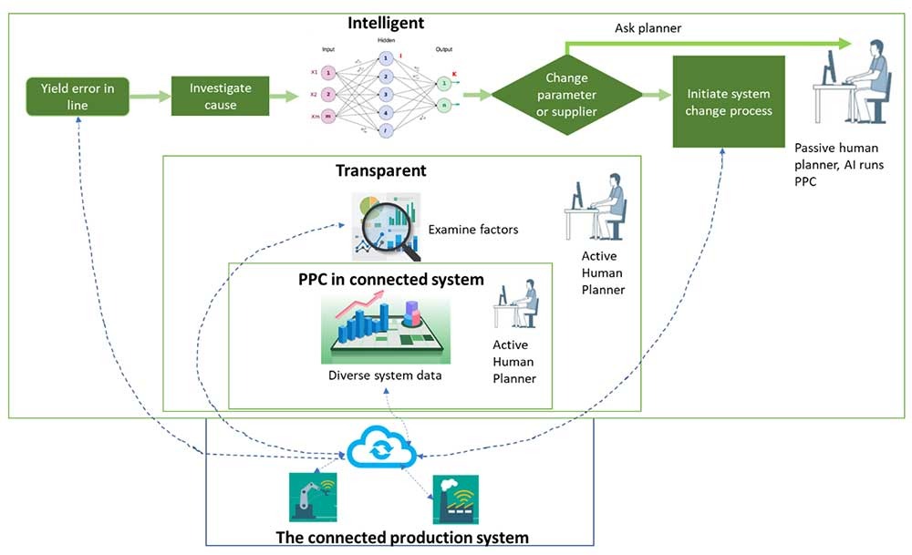 Figure 1: PPC in Industry 4.0
