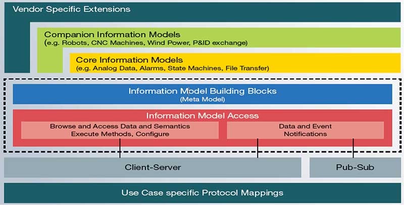 Figure: OPC UA layer model