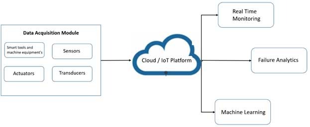 Figure 1: Predictive Maintenance using IoT Platform