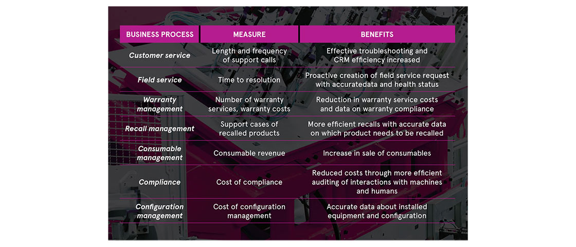 Business benefits