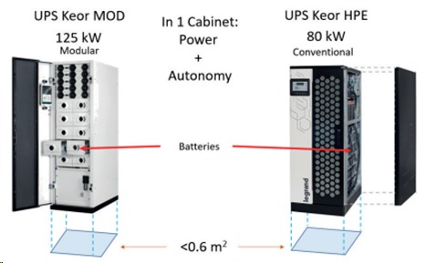 Figure 8: High power density and compact footprint