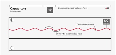 Figure 5: Smoothing the DC wave