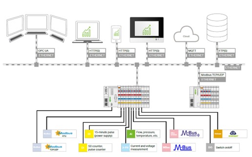 Figure 14: WAGO energy management system