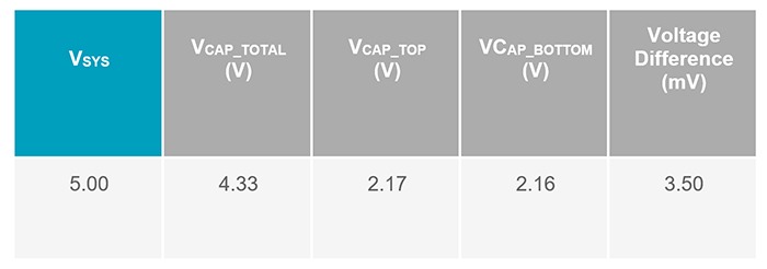Table 3: Measured voltages across each supercapacitor with an op-amp balancing circuit