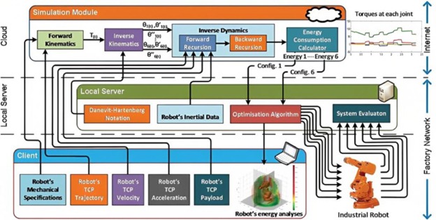 Figure 2b: An energy-efficient cloud-based mode of operation for robotic applications