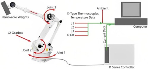 Figure 1: Configuration for detecting temperatures and collecting motor current data from the industrial robot controller