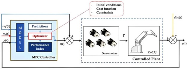 Figure 3: The closed-loop control of MPC (Model predictive control) in terms of energy consumption monitoring of industrial robots