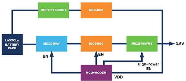 Figure 2: High level block diagram of the Microchip proposed solution