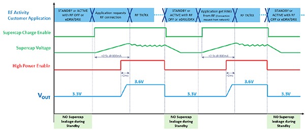 Figure 4: Timing and synchronization diagram of the Microchip proposed solution